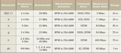 best 802.11 mode|802.11 version comparison table.
